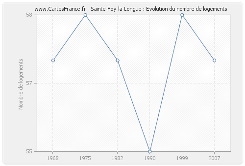 Sainte-Foy-la-Longue : Evolution du nombre de logements