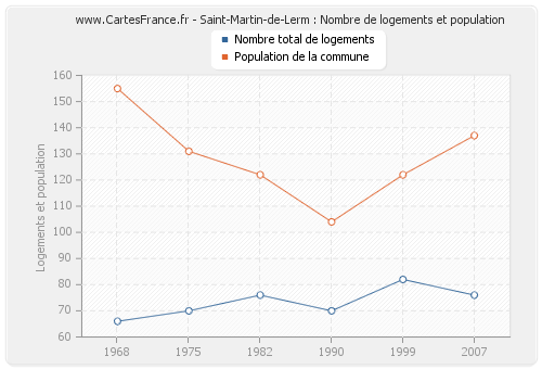 Saint-Martin-de-Lerm : Nombre de logements et population