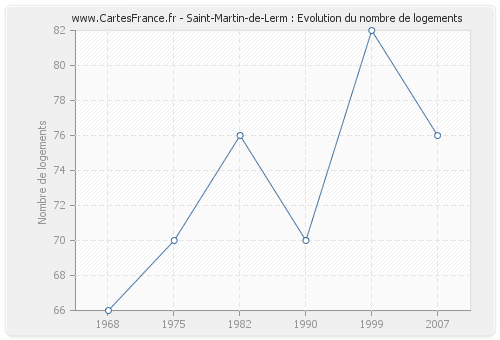 Saint-Martin-de-Lerm : Evolution du nombre de logements