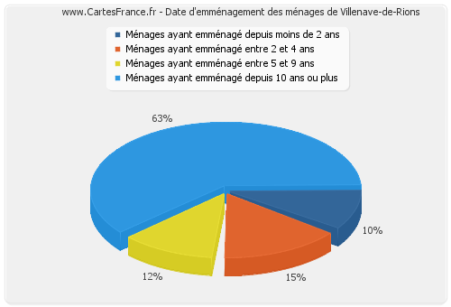 Date d'emménagement des ménages de Villenave-de-Rions