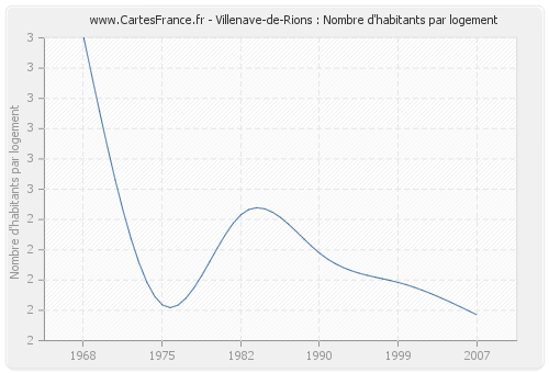 Villenave-de-Rions : Nombre d'habitants par logement