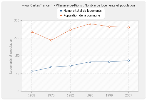 Villenave-de-Rions : Nombre de logements et population
