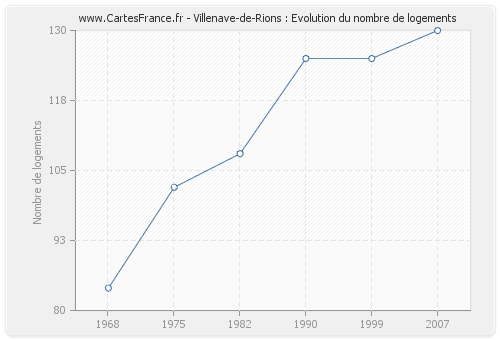 Villenave-de-Rions : Evolution du nombre de logements