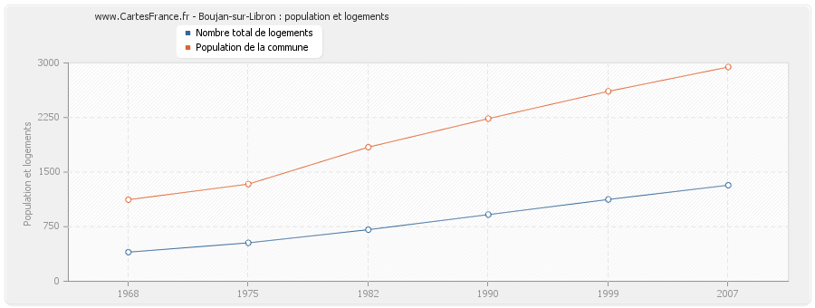 Boujan-sur-Libron : population et logements