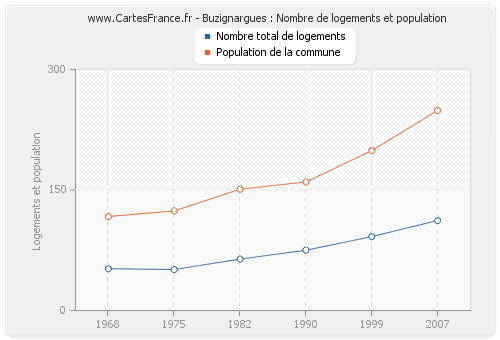 Buzignargues : Nombre de logements et population