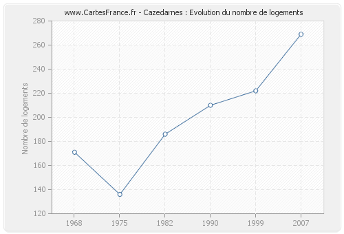 Cazedarnes : Evolution du nombre de logements