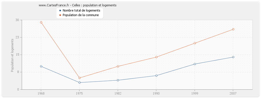 Celles : population et logements