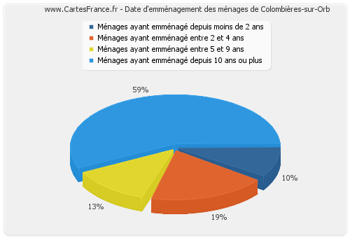 Date d'emménagement des ménages de Colombières-sur-Orb