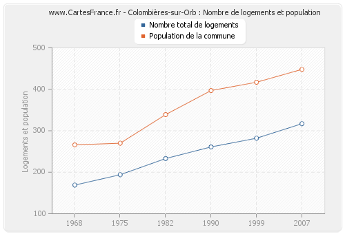Colombières-sur-Orb : Nombre de logements et population
