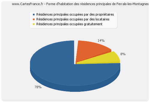 Forme d'habitation des résidences principales de Ferrals-les-Montagnes