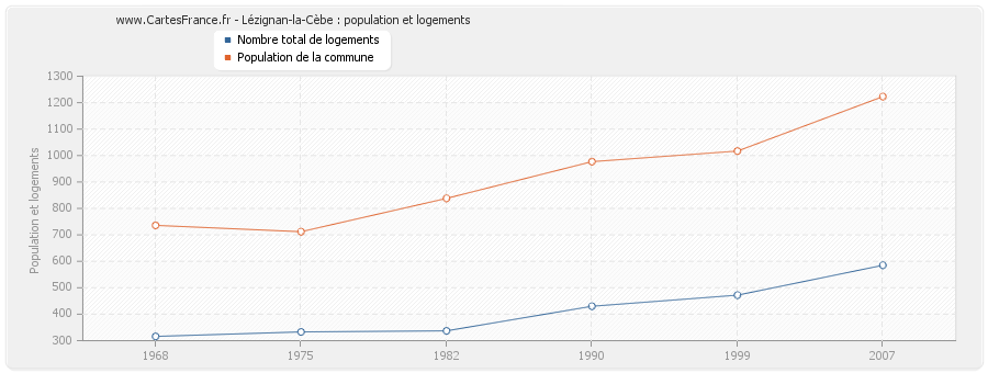 Lézignan-la-Cèbe : population et logements