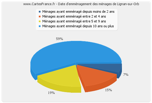 Date d'emménagement des ménages de Lignan-sur-Orb