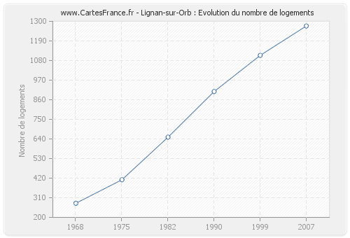 Lignan-sur-Orb : Evolution du nombre de logements