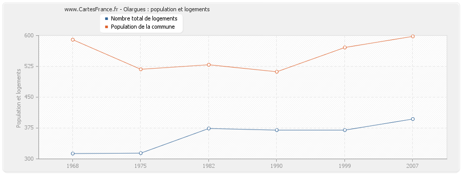 Olargues : population et logements