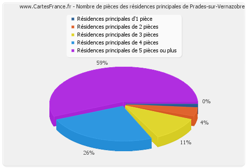 Nombre de pièces des résidences principales de Prades-sur-Vernazobre