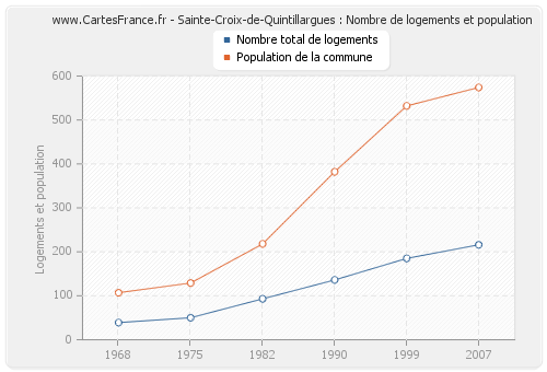 Sainte-Croix-de-Quintillargues : Nombre de logements et population