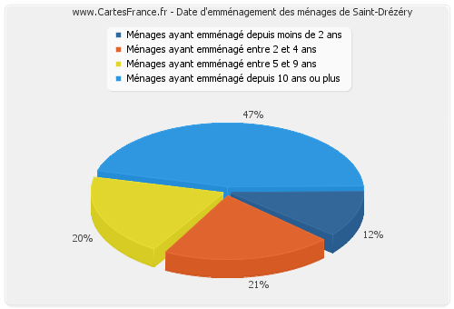 Date d'emménagement des ménages de Saint-Drézéry