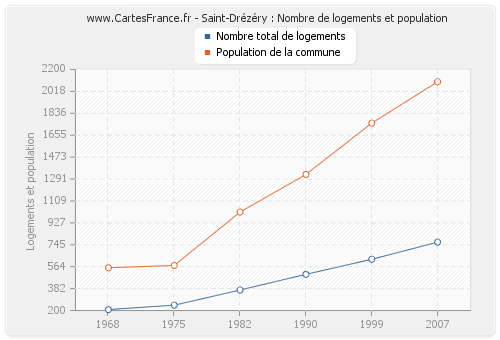 Saint-Drézéry : Nombre de logements et population