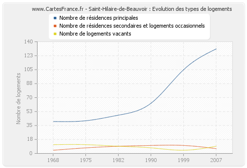Saint-Hilaire-de-Beauvoir : Evolution des types de logements