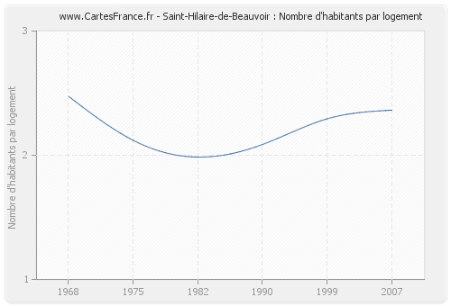 Saint-Hilaire-de-Beauvoir : Nombre d'habitants par logement