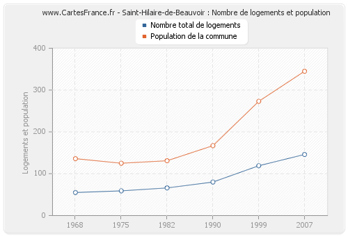 Saint-Hilaire-de-Beauvoir : Nombre de logements et population