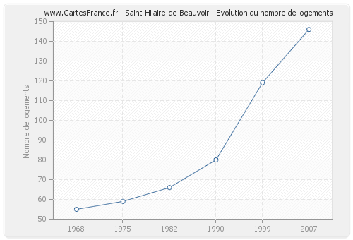 Saint-Hilaire-de-Beauvoir : Evolution du nombre de logements