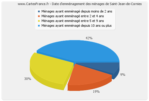 Date d'emménagement des ménages de Saint-Jean-de-Cornies