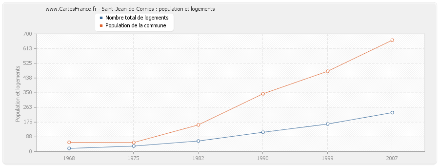 Saint-Jean-de-Cornies : population et logements