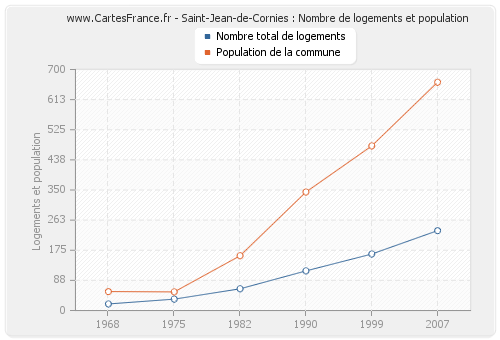 Saint-Jean-de-Cornies : Nombre de logements et population
