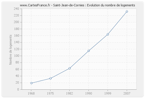 Saint-Jean-de-Cornies : Evolution du nombre de logements
