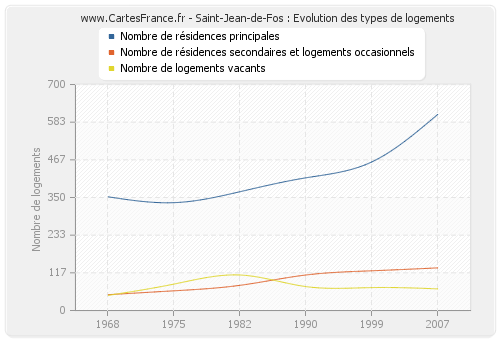 Saint-Jean-de-Fos : Evolution des types de logements