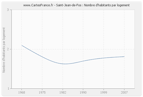 Saint-Jean-de-Fos : Nombre d'habitants par logement