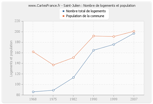 Saint-Julien : Nombre de logements et population