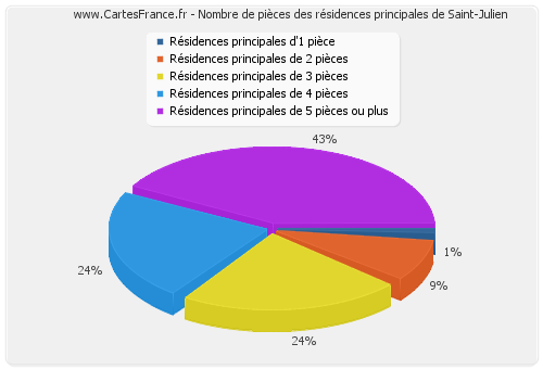 Nombre de pièces des résidences principales de Saint-Julien