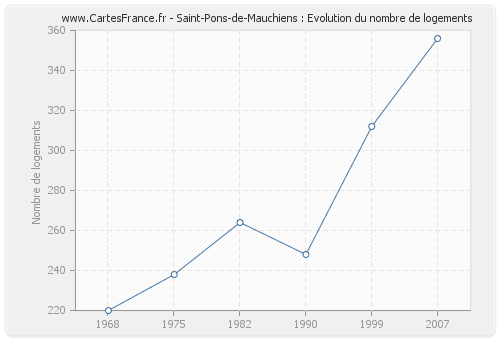 Saint-Pons-de-Mauchiens : Evolution du nombre de logements