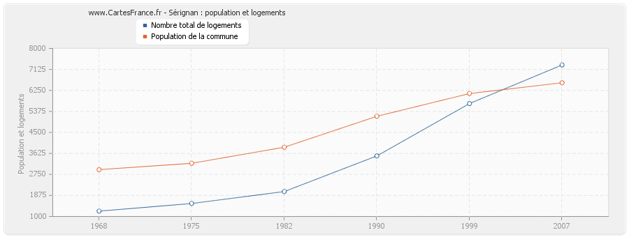 Sérignan : population et logements