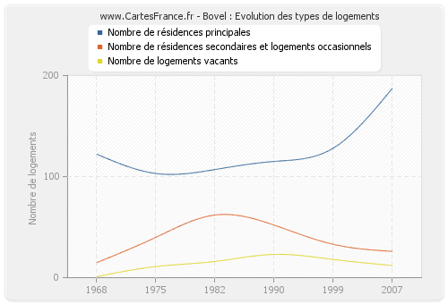 Bovel : Evolution des types de logements