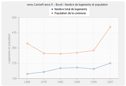Bovel : Nombre de logements et population