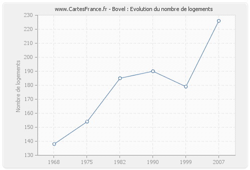 Bovel : Evolution du nombre de logements