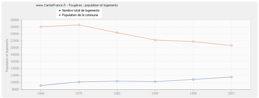 Fougères : population et logements
