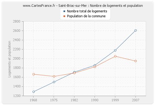 Saint-Briac-sur-Mer : Nombre de logements et population
