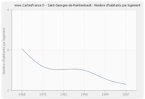 Saint-Georges-de-Reintembault : Nombre d'habitants par logement