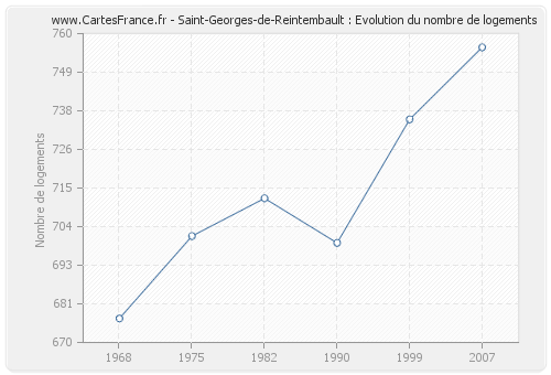 Saint-Georges-de-Reintembault : Evolution du nombre de logements