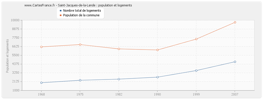 Saint-Jacques-de-la-Lande : population et logements