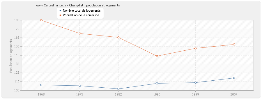 Champillet : population et logements