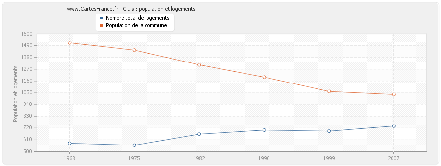 Cluis : population et logements