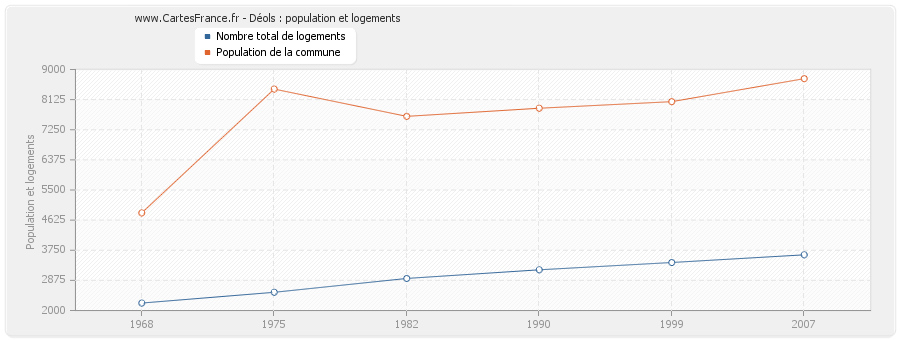 Déols : population et logements