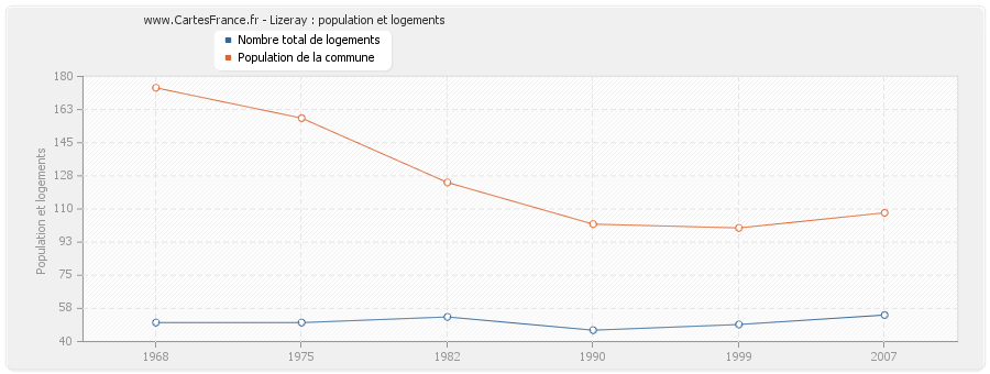 Lizeray : population et logements