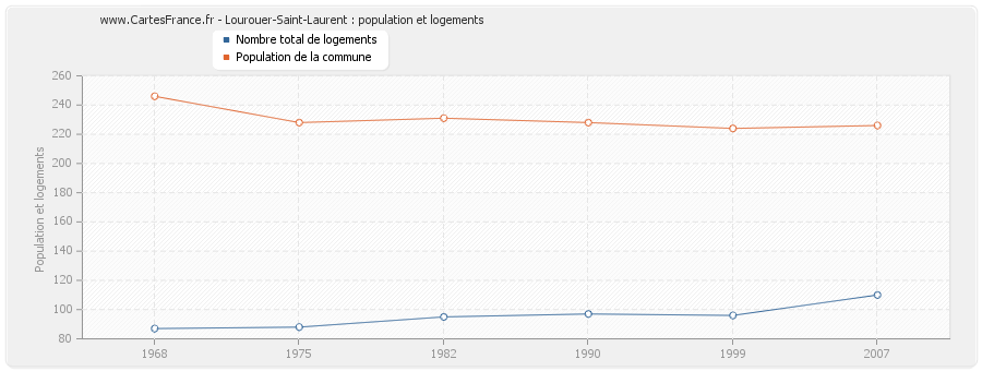 Lourouer-Saint-Laurent : population et logements