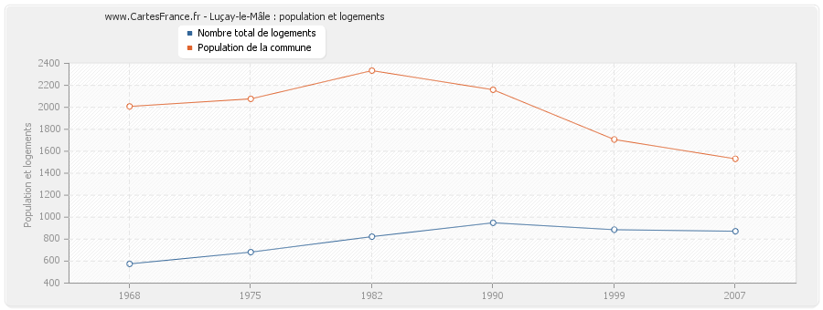 Luçay-le-Mâle : population et logements